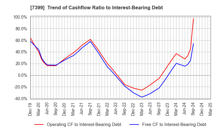 7399 NANSIN CO.,LTD.: Trend of Cashflow Ratio to Interest-Bearing Debt