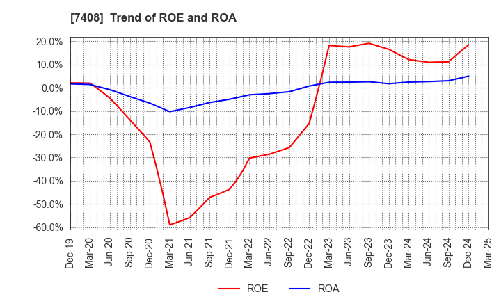7408 JAMCO CORPORATION: Trend of ROE and ROA