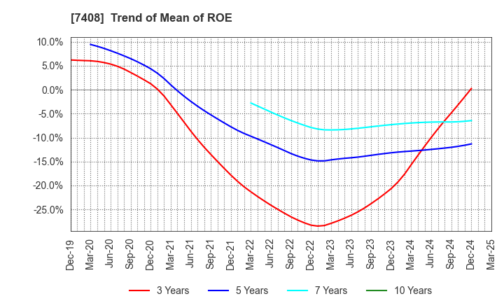 7408 JAMCO CORPORATION: Trend of Mean of ROE