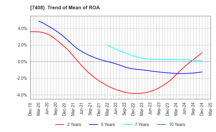 7408 JAMCO CORPORATION: Trend of Mean of ROA