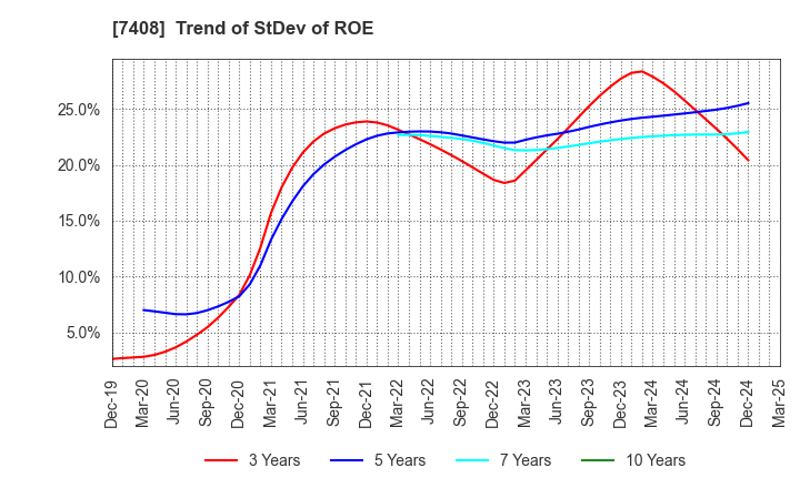 7408 JAMCO CORPORATION: Trend of StDev of ROE