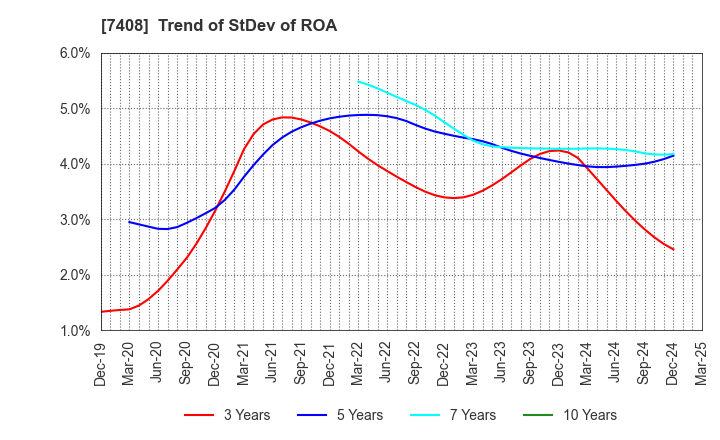 7408 JAMCO CORPORATION: Trend of StDev of ROA