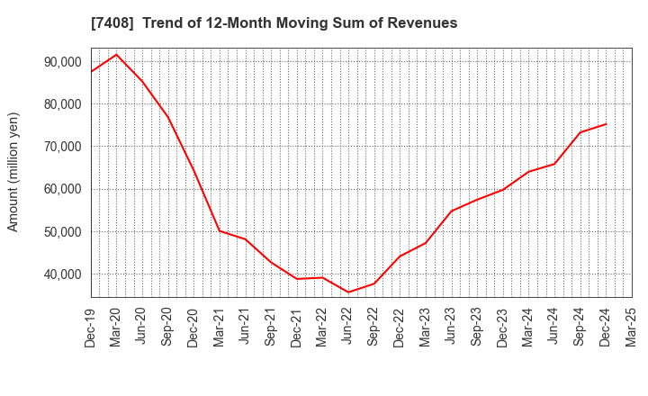 7408 JAMCO CORPORATION: Trend of 12-Month Moving Sum of Revenues