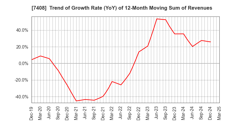 7408 JAMCO CORPORATION: Trend of Growth Rate (YoY) of 12-Month Moving Sum of Revenues