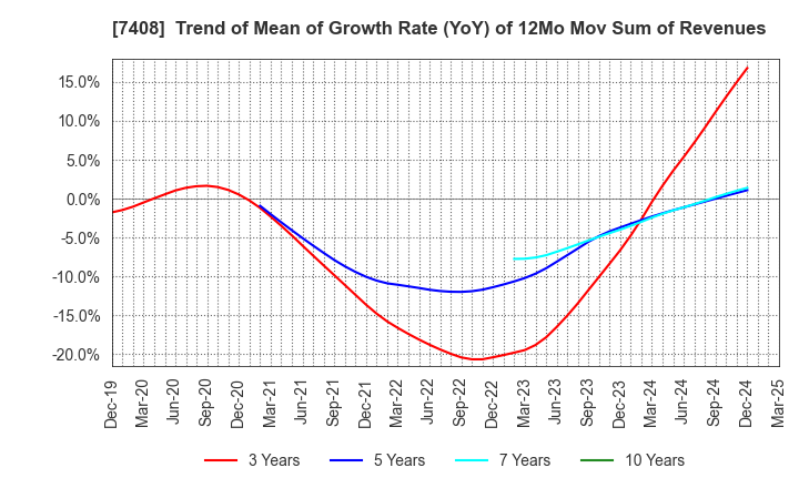 7408 JAMCO CORPORATION: Trend of Mean of Growth Rate (YoY) of 12Mo Mov Sum of Revenues