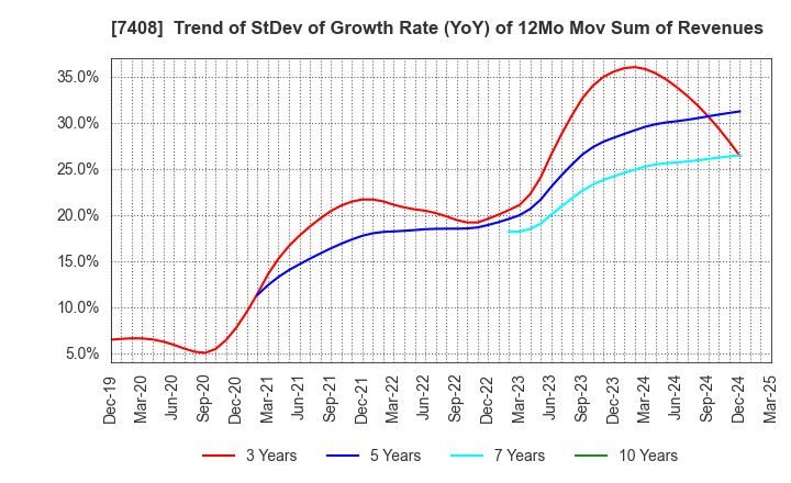 7408 JAMCO CORPORATION: Trend of StDev of Growth Rate (YoY) of 12Mo Mov Sum of Revenues
