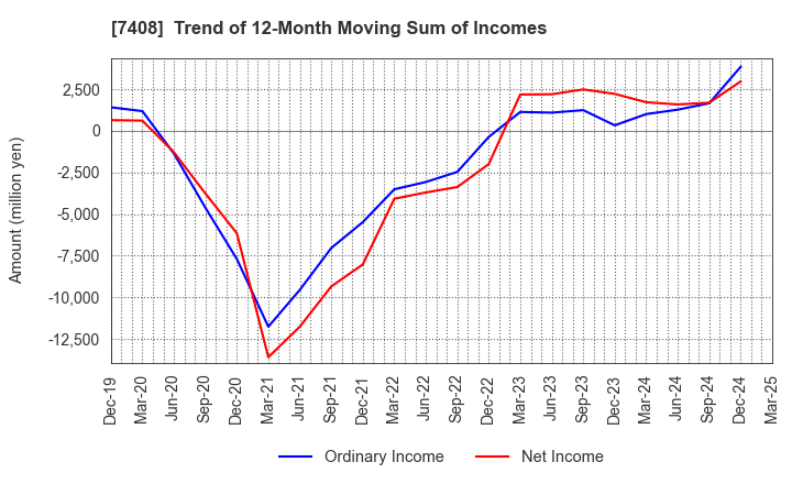 7408 JAMCO CORPORATION: Trend of 12-Month Moving Sum of Incomes