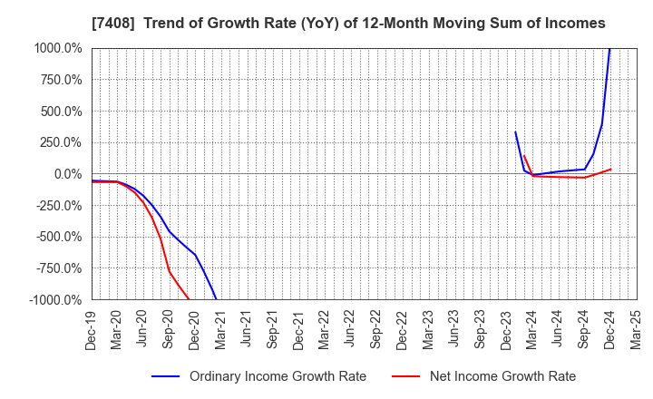 7408 JAMCO CORPORATION: Trend of Growth Rate (YoY) of 12-Month Moving Sum of Incomes