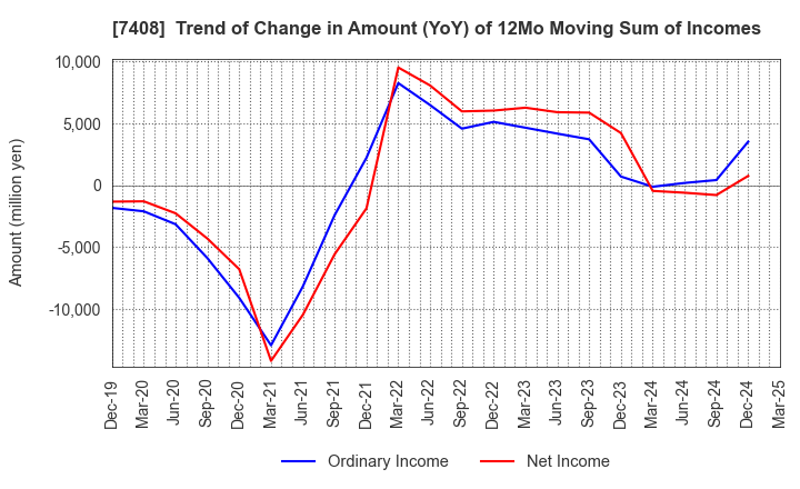 7408 JAMCO CORPORATION: Trend of Change in Amount (YoY) of 12Mo Moving Sum of Incomes