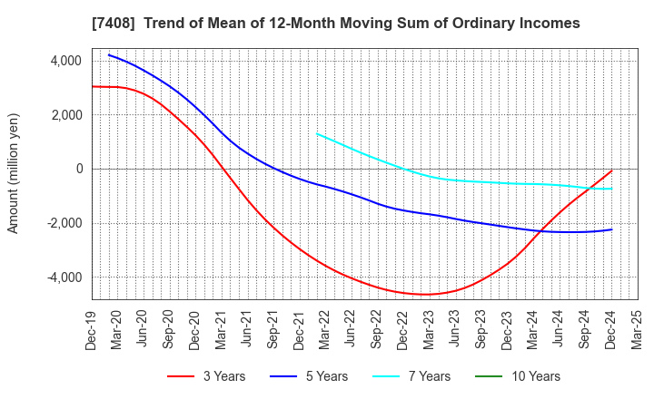 7408 JAMCO CORPORATION: Trend of Mean of 12-Month Moving Sum of Ordinary Incomes