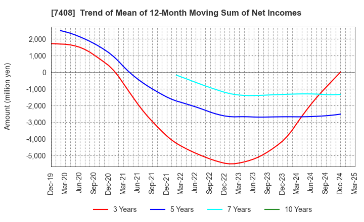 7408 JAMCO CORPORATION: Trend of Mean of 12-Month Moving Sum of Net Incomes