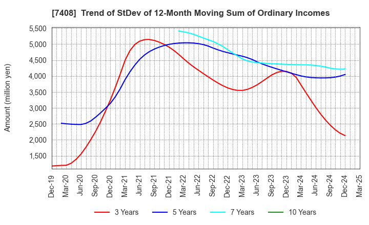 7408 JAMCO CORPORATION: Trend of StDev of 12-Month Moving Sum of Ordinary Incomes