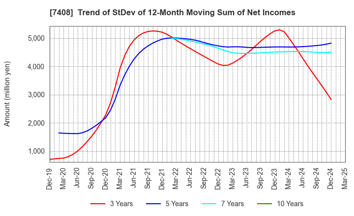 7408 JAMCO CORPORATION: Trend of StDev of 12-Month Moving Sum of Net Incomes