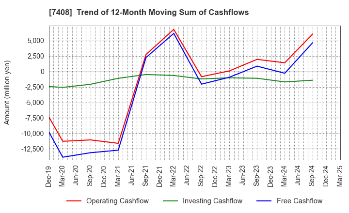7408 JAMCO CORPORATION: Trend of 12-Month Moving Sum of Cashflows