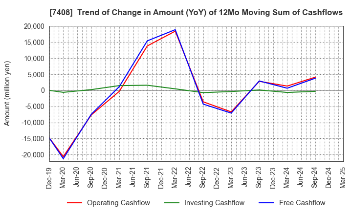 7408 JAMCO CORPORATION: Trend of Change in Amount (YoY) of 12Mo Moving Sum of Cashflows