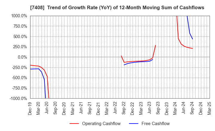 7408 JAMCO CORPORATION: Trend of Growth Rate (YoY) of 12-Month Moving Sum of Cashflows