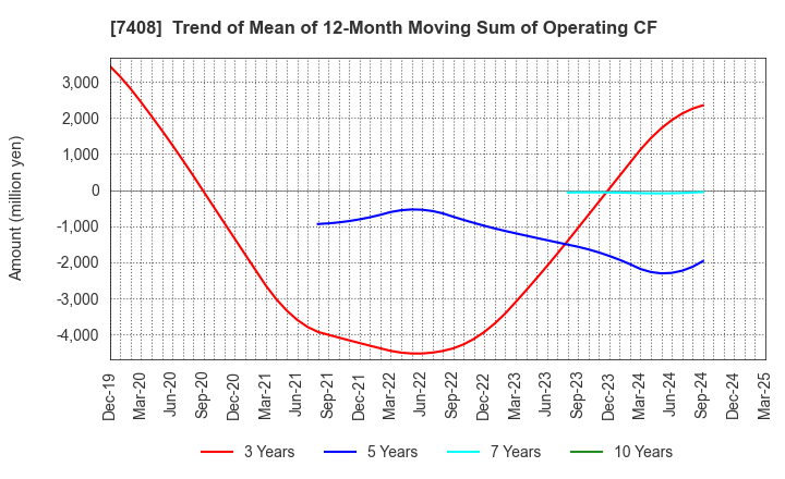 7408 JAMCO CORPORATION: Trend of Mean of 12-Month Moving Sum of Operating CF