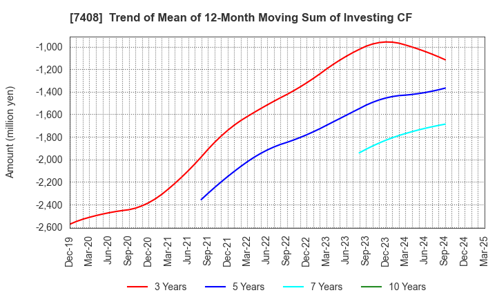 7408 JAMCO CORPORATION: Trend of Mean of 12-Month Moving Sum of Investing CF