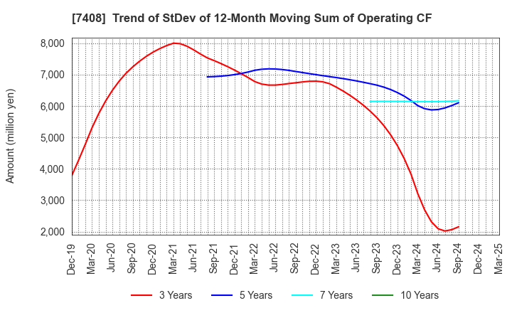 7408 JAMCO CORPORATION: Trend of StDev of 12-Month Moving Sum of Operating CF