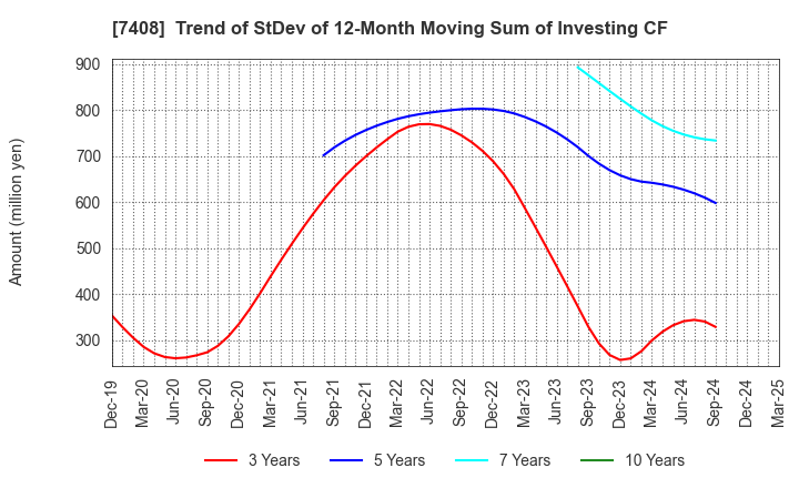 7408 JAMCO CORPORATION: Trend of StDev of 12-Month Moving Sum of Investing CF