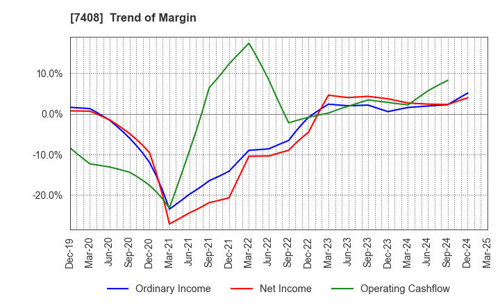 7408 JAMCO CORPORATION: Trend of Margin