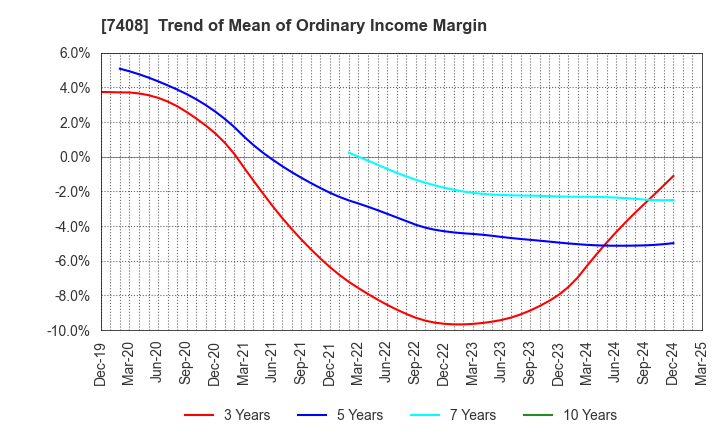 7408 JAMCO CORPORATION: Trend of Mean of Ordinary Income Margin