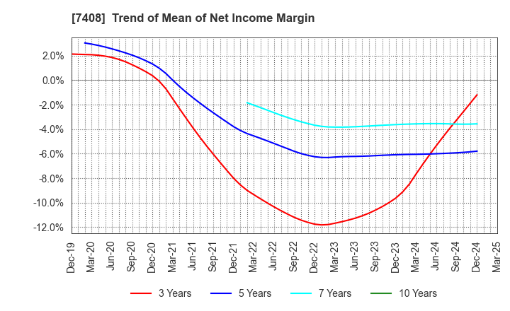 7408 JAMCO CORPORATION: Trend of Mean of Net Income Margin