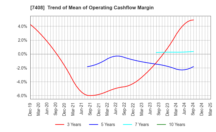 7408 JAMCO CORPORATION: Trend of Mean of Operating Cashflow Margin