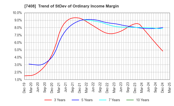 7408 JAMCO CORPORATION: Trend of StDev of Ordinary Income Margin
