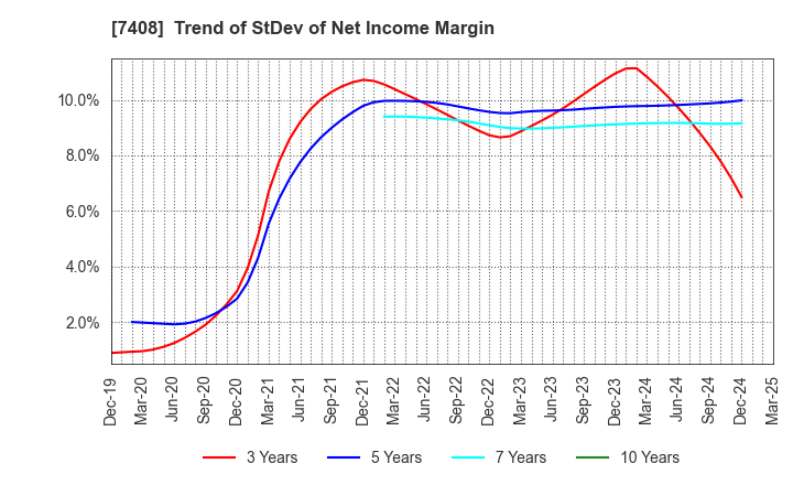 7408 JAMCO CORPORATION: Trend of StDev of Net Income Margin