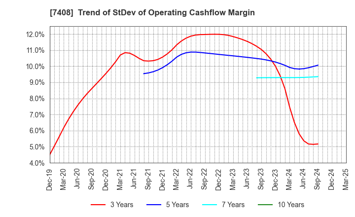 7408 JAMCO CORPORATION: Trend of StDev of Operating Cashflow Margin