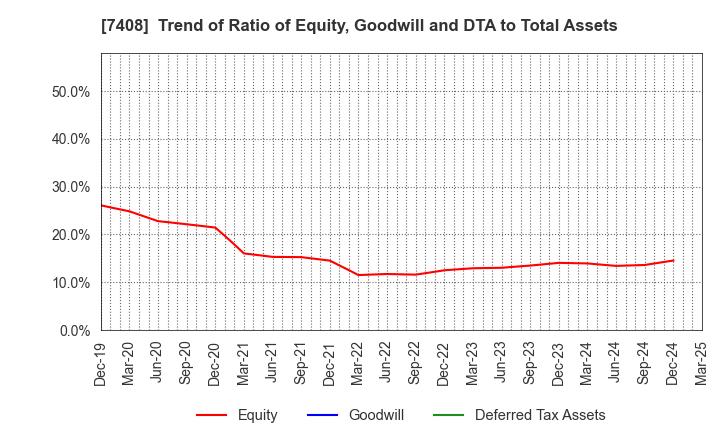 7408 JAMCO CORPORATION: Trend of Ratio of Equity, Goodwill and DTA to Total Assets