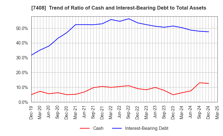 7408 JAMCO CORPORATION: Trend of Ratio of Cash and Interest-Bearing Debt to Total Assets