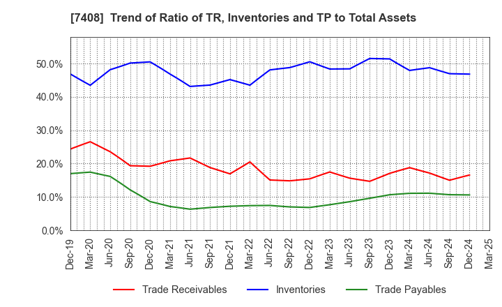 7408 JAMCO CORPORATION: Trend of Ratio of TR, Inventories and TP to Total Assets