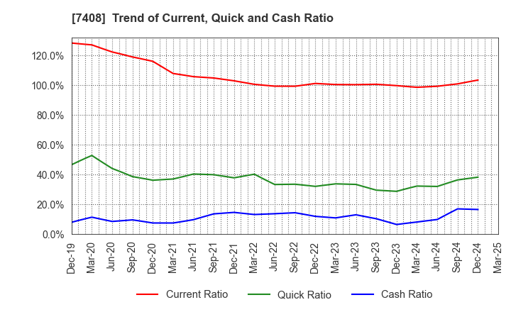 7408 JAMCO CORPORATION: Trend of Current, Quick and Cash Ratio