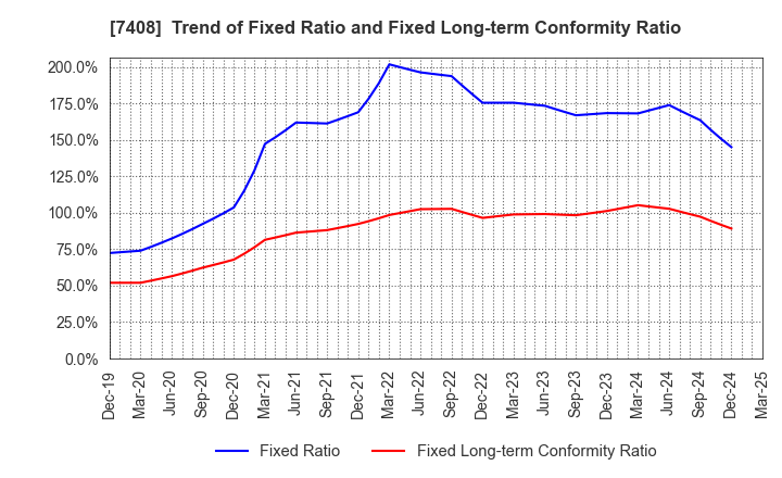 7408 JAMCO CORPORATION: Trend of Fixed Ratio and Fixed Long-term Conformity Ratio