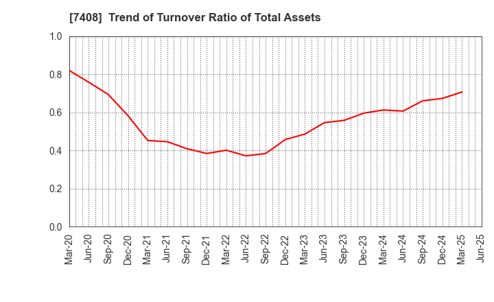 7408 JAMCO CORPORATION: Trend of Turnover Ratio of Total Assets