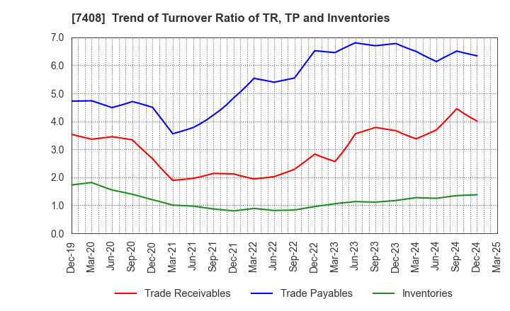 7408 JAMCO CORPORATION: Trend of Turnover Ratio of TR, TP and Inventories