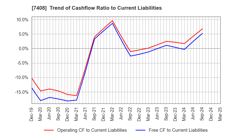 7408 JAMCO CORPORATION: Trend of Cashflow Ratio to Current Liabilities