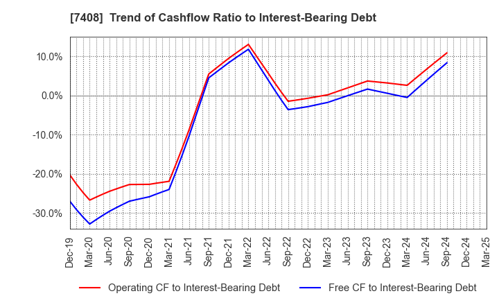 7408 JAMCO CORPORATION: Trend of Cashflow Ratio to Interest-Bearing Debt