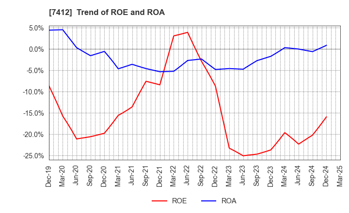7412 ATOM CORPORATION: Trend of ROE and ROA