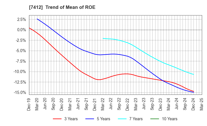 7412 ATOM CORPORATION: Trend of Mean of ROE