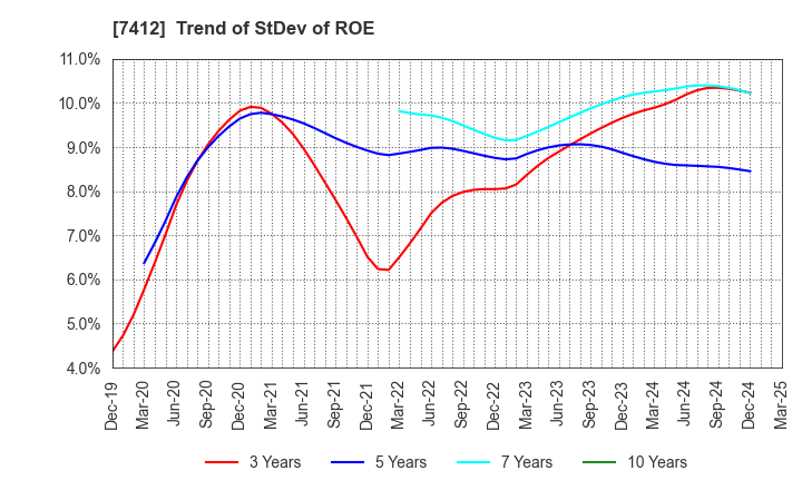 7412 ATOM CORPORATION: Trend of StDev of ROE