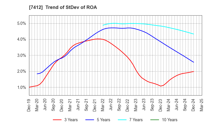 7412 ATOM CORPORATION: Trend of StDev of ROA
