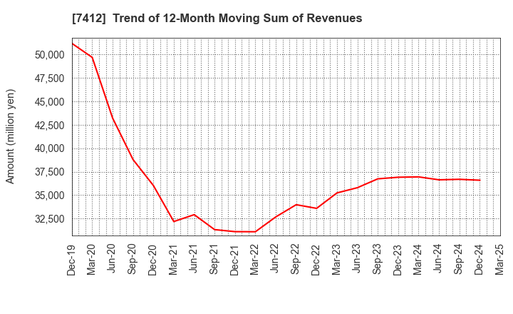 7412 ATOM CORPORATION: Trend of 12-Month Moving Sum of Revenues