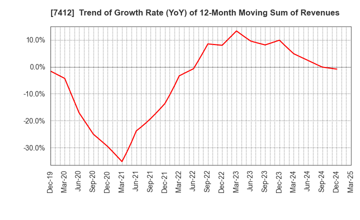 7412 ATOM CORPORATION: Trend of Growth Rate (YoY) of 12-Month Moving Sum of Revenues