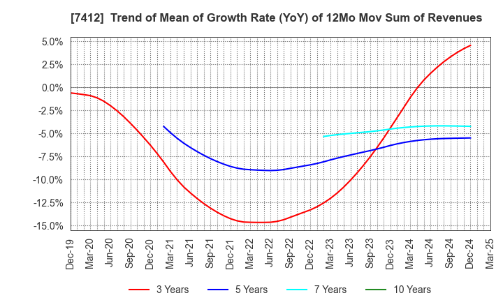 7412 ATOM CORPORATION: Trend of Mean of Growth Rate (YoY) of 12Mo Mov Sum of Revenues