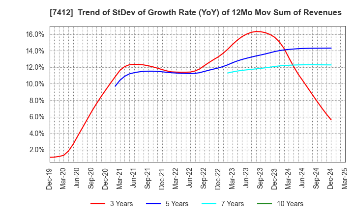 7412 ATOM CORPORATION: Trend of StDev of Growth Rate (YoY) of 12Mo Mov Sum of Revenues