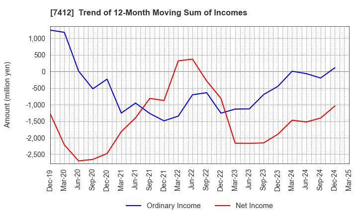 7412 ATOM CORPORATION: Trend of 12-Month Moving Sum of Incomes