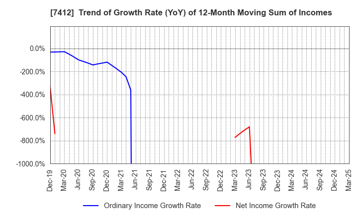 7412 ATOM CORPORATION: Trend of Growth Rate (YoY) of 12-Month Moving Sum of Incomes